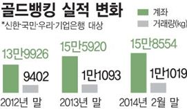 ▲골드뱅킹 실적 변화