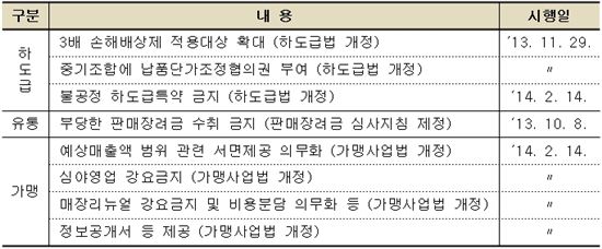 공정위, 하도급·유통·가맹 분야 '현장점검 TF' 출범