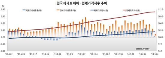 "일단 지켜보겠다"…아파트 매매·전세 '관망세'