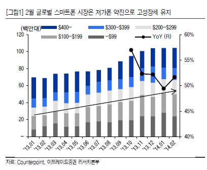 가격대별 스마트폰 판매량 추이