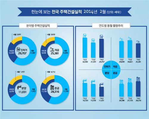 2월 주택건설실적