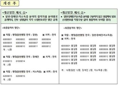 권익위, 공무원 합격자 발표명단 양식 수정 권고 