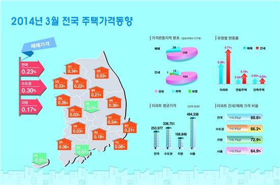 '관망세' 짙어지는 주택시장…집값 상승세 위축