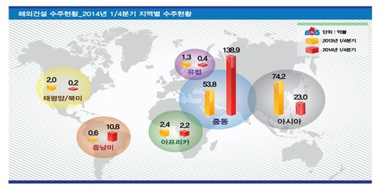 해외건설 1분기 176억달러 수주…전년比 31% 증가