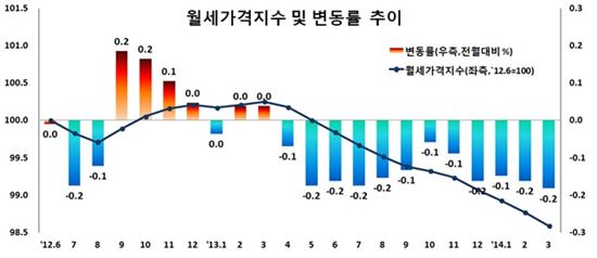 전세→월세 전환 '속도'…평균 월세는 추락
