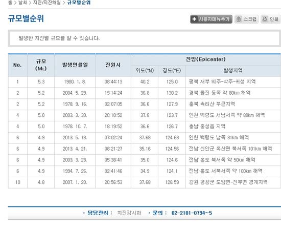 ▲ 역대 한국에서 발생한 지진의 규모별 순위. 이번에 발생한 규모 5.1의 태안 지진은 역대 4번째를 기록했다. (출처: 기상청) 