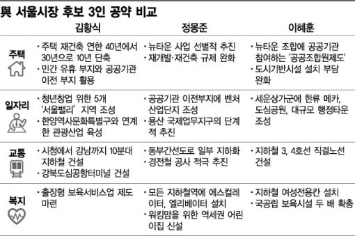 與 서울시장 후보, 누가 돼도 "주택규제 더 푼다"