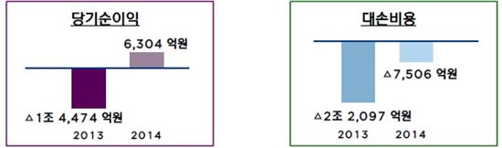 ▲2014년 재무목표 (자료 : 산업은행)