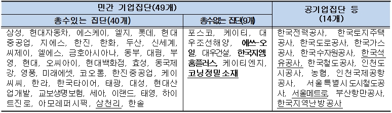 서울메트로·삼천리 등 5개 그룹, 상호출자제한집단 신규 지정