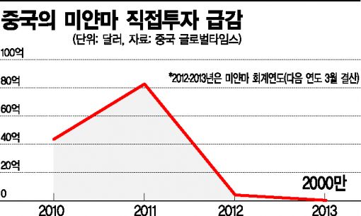 미얀마의 러브라인, 中 끊고 印 잡는다