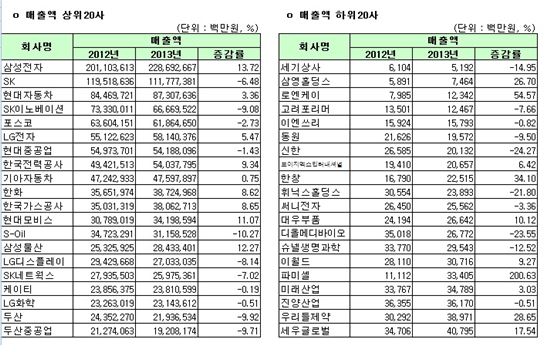 코스피 2013 연결실적 매출액 상하위 20개사