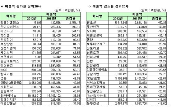 코스피 2013년 매출액 증감율 상하위 20개사