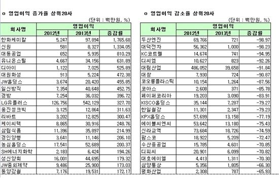 [12월 결산법인]코스피 2013년 연결실적 영업익 증감률 상하위 20개사