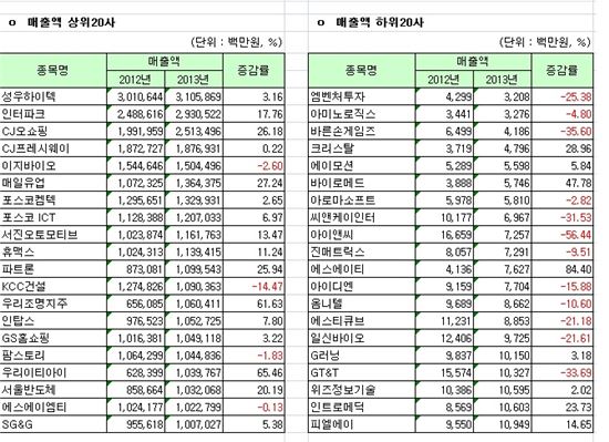 [12월 결산법인]코스닥 2013년 연결실적 매출액 상하위 20개사