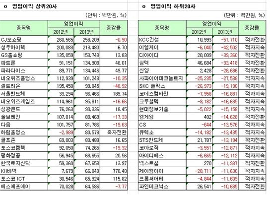 [12월 결산법인]코스닥 2013년 연결실적 영업익 상하위 20개사