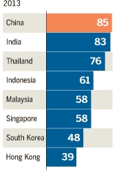 아시아 국가별 기업 부채비율(D/E ratio)