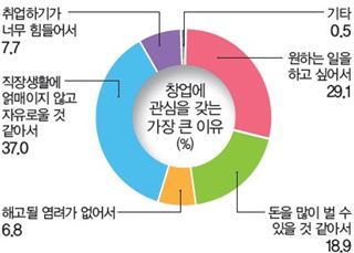 20대 예비창업자 46% "카페·치킨집 선호"