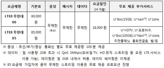 LGU+, "무제한요금제 결정판, 월 6만원대 'LTE8무한대' 출시" 