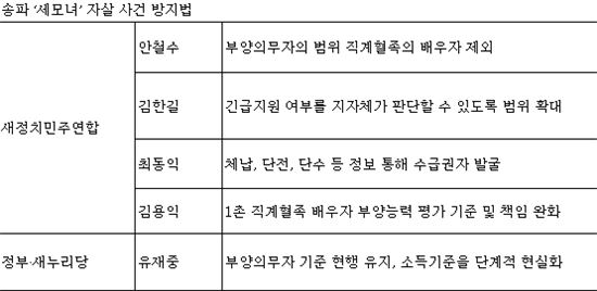 4월 국회 최대 화두…'세모녀 자살 사건 방지法'