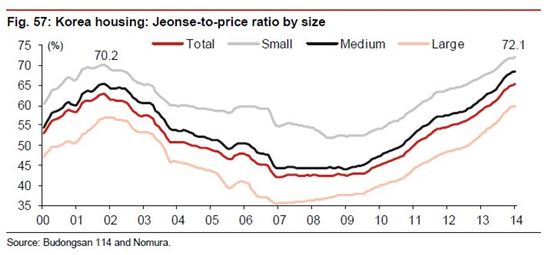 매매가격 대비 전세가격 상승률 (출처 : 노무라증권 보고서)