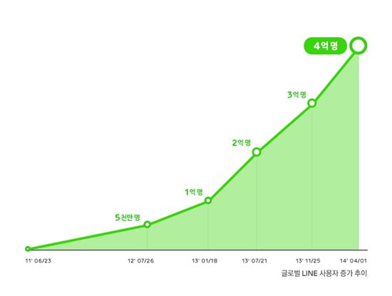 네이버, '라인' 전 세계 가입자 수 4억명 돌파 