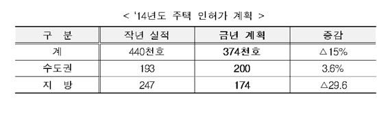 2014년도 주택 인허가 계획