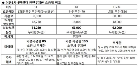 이통사 무제한요금제 3社3色…SKT "옵션"·KT"결합"·LGU+ "기변" 