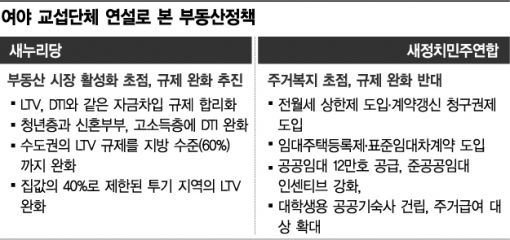 DTI·LTV 완화 두고…與野 부동산 정책 충돌