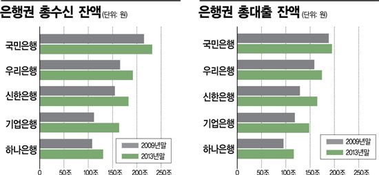 최근 5년간 주요 5개 은행의 총수신ㆍ총대출 잔액을 비교한 결과 기업은행의 여수신 실적이 가장 높은 성장세를 보였다.