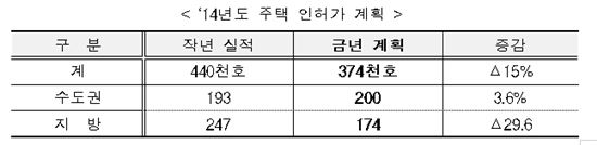 "주택공급 과잉"…올 인허가 37만채로 묶는다