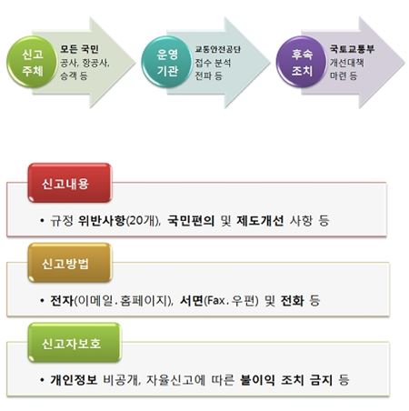 항공보안 자율신고 흐름도
