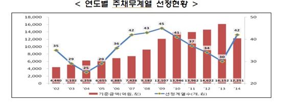 올해 주채무계열 42곳…현대·한솔 신규 편입