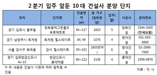 2분기 입주물량 풍성… 10대 건설사 브랜드 타운 ‘눈길’