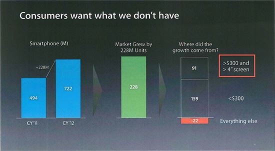 애플, 안드로이드폰 크기·가격 부러웠나