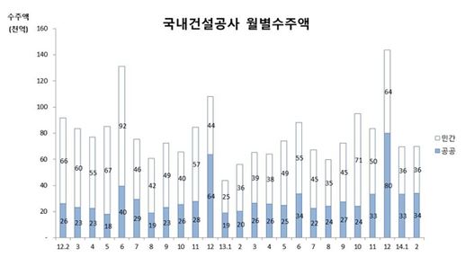 '공공의 힘' 국내 건설공사 수주액 3개월 연속 상승