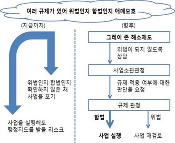 그레이존해소 개념도