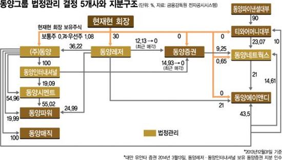 ▲ '동양그룹 법정관리 결정 5개사와 지분구조'