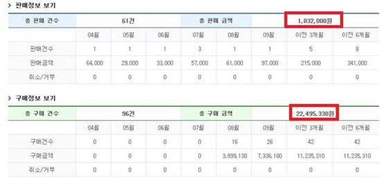 한 게임이용자가 지난 몇 달 간 게임아이템 구매에 수천만원을 사용한 내용이 담긴 아이템 중개사이트의 결제 정보.