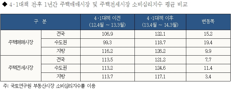 '4·1대책' 1년…수도권 주택소비심리 19.4p 상승(종합)