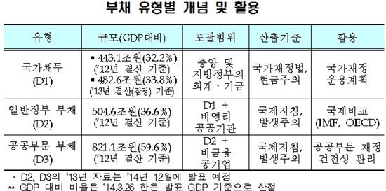 부채유형별 개념및 활용