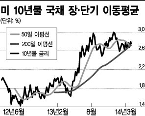 美 국채 금리 하락, 증시 조정 신호