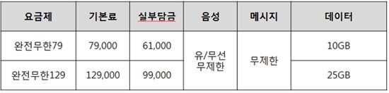 SKT도 가세…이통3사 "기본제공량 소진시 3G속도 제한"
