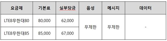 SKT도 가세…이통3사 "기본제공량 소진시 3G속도 제한"