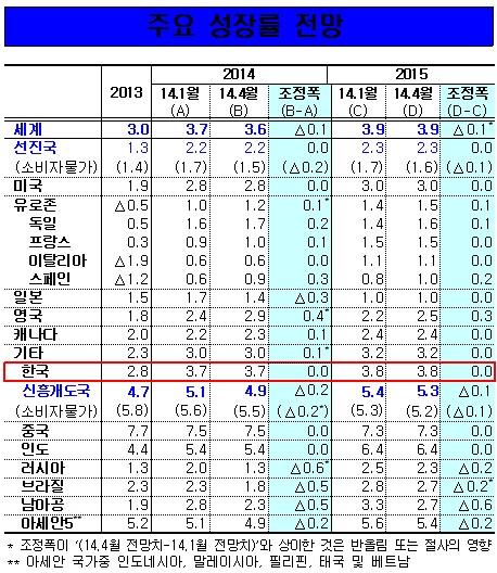 "세계경제 성장 속 하방위험도 확대"…IMF "선진국, 성장동력 높여야"