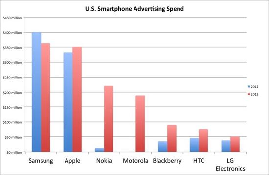 애플, 삼성과 광고료 격차 좁혔다…전년比 5%↑