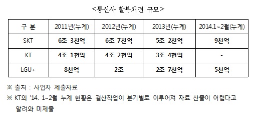 국민 휴대폰 빚만 11조원…"이용자 부담만 늘어나"