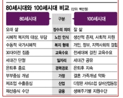 [100세시대, 남자가 사는법⑭]오래살기 보다 잘살기가 중요