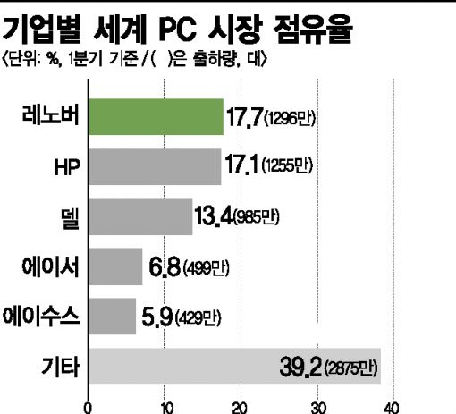 세계 PC 출하량 1분기 또 감소-IDC·가트너