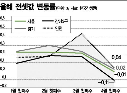 [주택시장 바로미터 강남3구 2選] 하락했다, 전셋값
