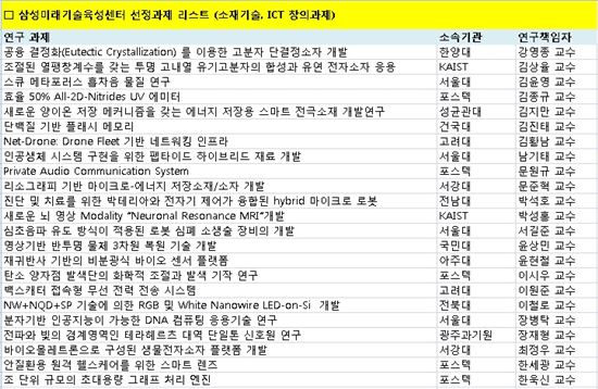 삼성미래기술육성센터 선정과제 리스트 (소재기술, ICT 창의과제)